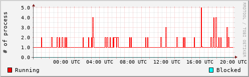 System Loads