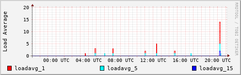 Load Average
