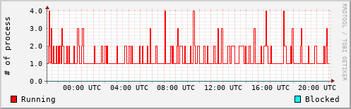 System Loads