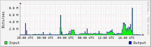 Network Activity