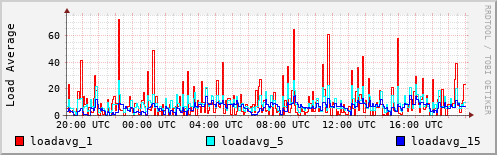 Load Average