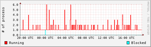 System Loads