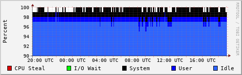 CPU Usage