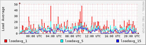 Load Average