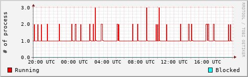 System Loads