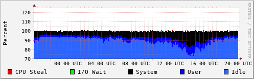 CPU Usage