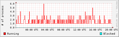System Loads