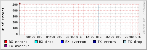 Network Errors