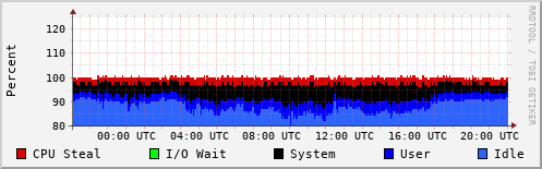 CPU Usage