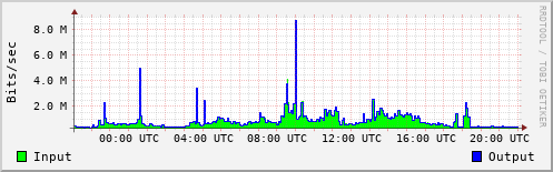 Network Activity