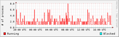 System Loads