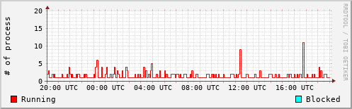 System Loads