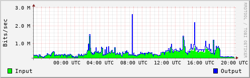 Network Activity