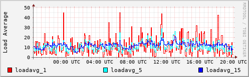 Load Average
