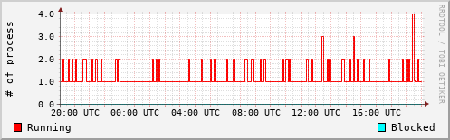 System Loads