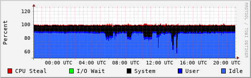 CPU Usage