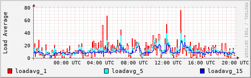 Load Average