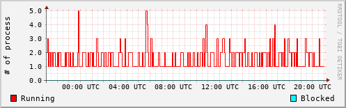 System Loads