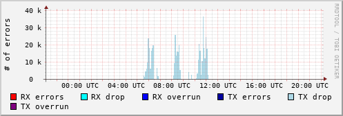 Network Errors