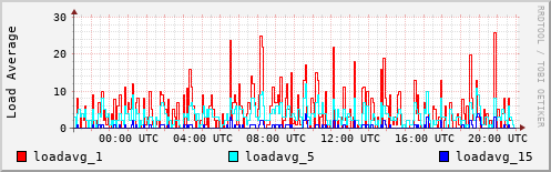 Load Average