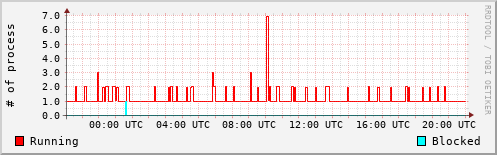 System Loads