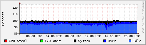 CPU Usage