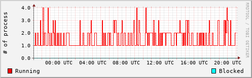System Loads