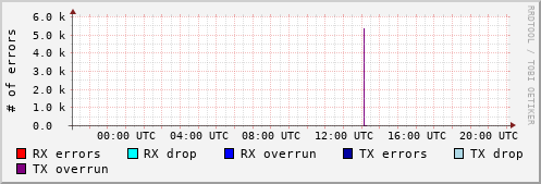 Network Errors