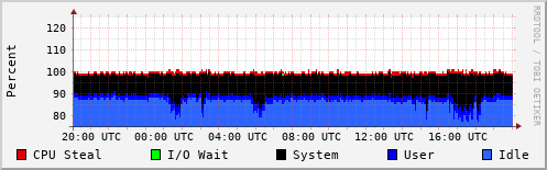 CPU Usage