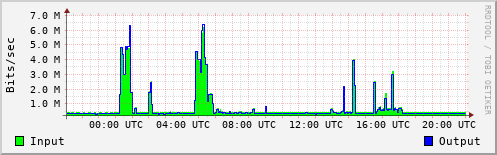 Network Activity