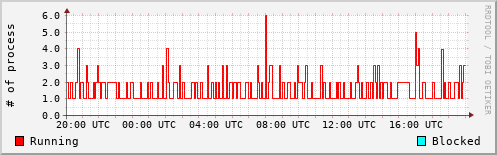 System Loads