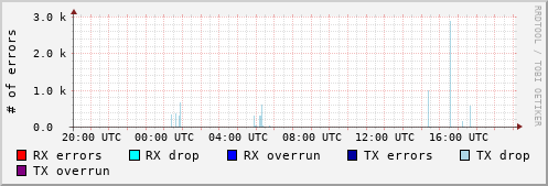 Network Errors