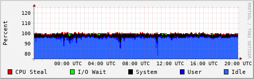 CPU Usage