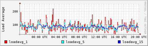 Load Average