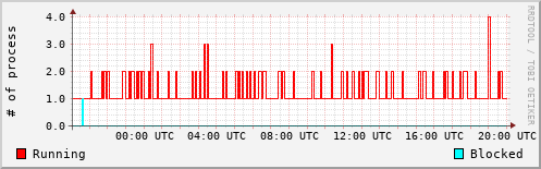 System Loads