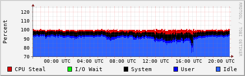 CPU Usage