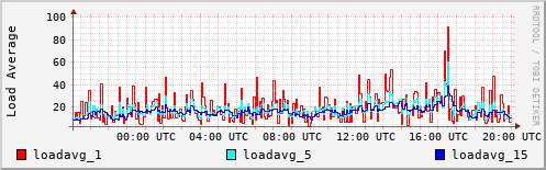 Load Average
