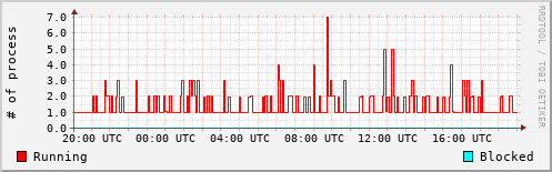 System Loads
