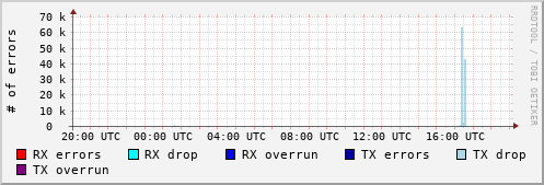 Network Errors