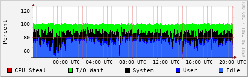 CPU Usage