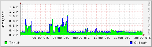 Network Activity