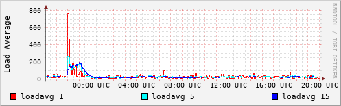 Load Average