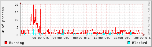 System Loads