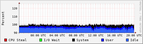 CPU Usage