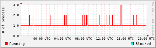 System Loads