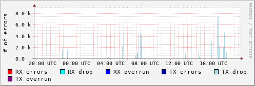 Network Errors