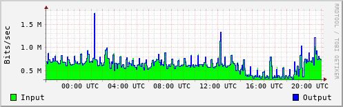 Network Activity
