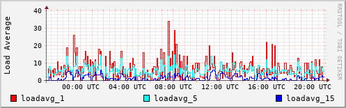 Load Average