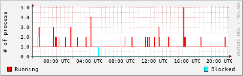 System Loads