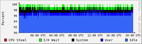CPU Usage